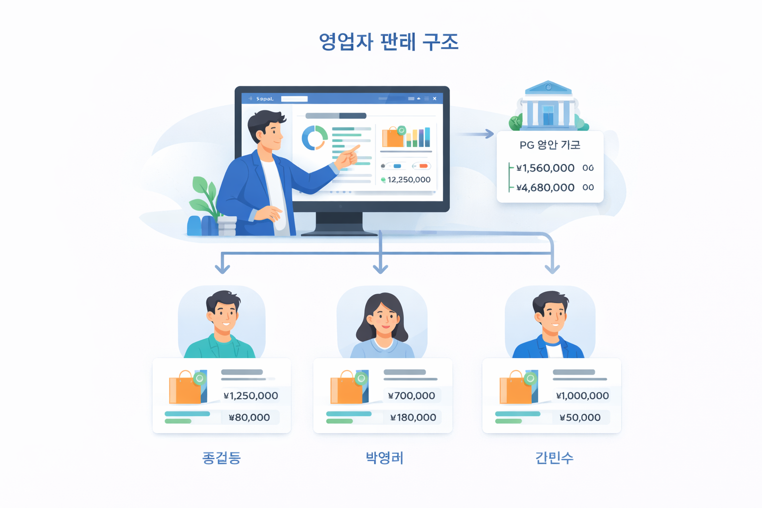 영업자 판매 구조 관련 이미지